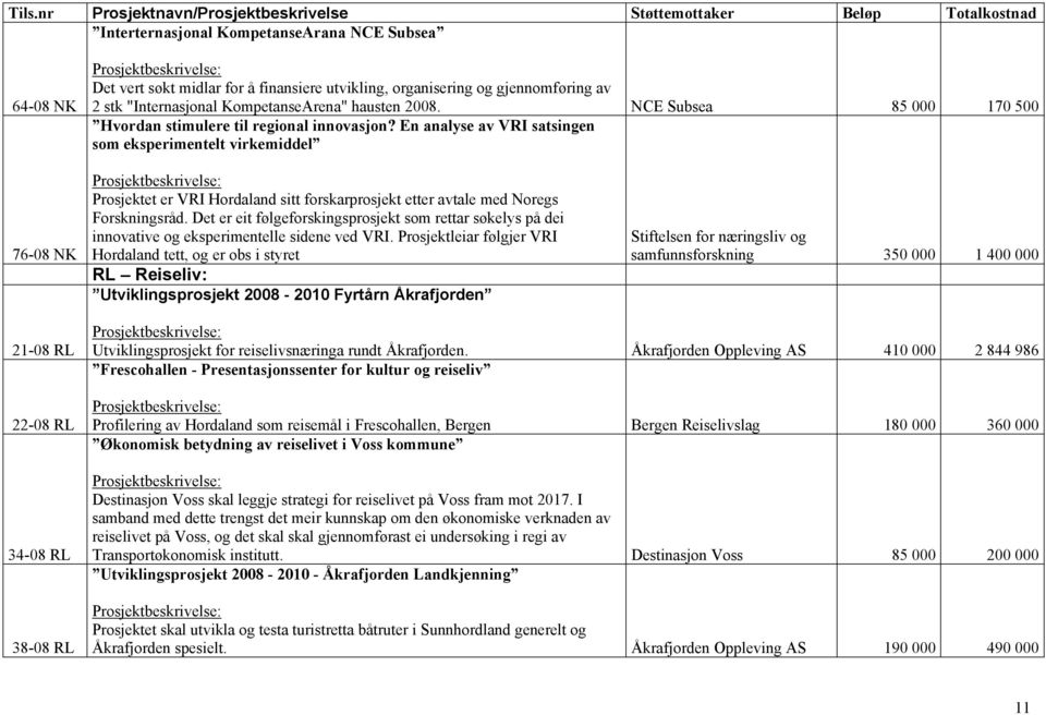 En analyse av VRI satsingen som eksperimentelt virkemiddel 76-08 NK Prosjektet er VRI Hordaland sitt forskarprosjekt etter avtale med Noregs Forskningsråd.