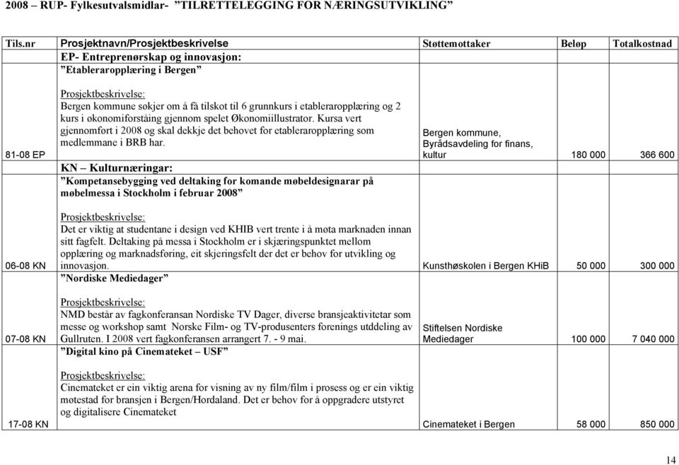 etableraropplæring og 2 kurs i økonomiforståing gjennom spelet Økonomiillustrator. Kursa vert gjennomført i 2008 og skal dekkje det behovet for etableraropplæring som medlemmane i BRB har.