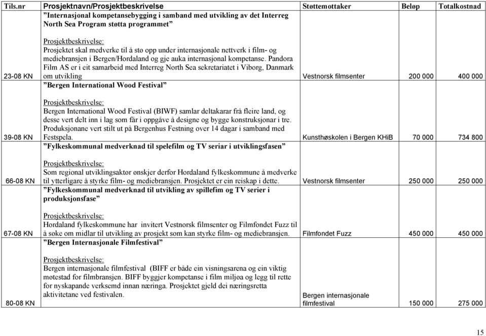 Pandora Film AS er i eit samarbeid med Interreg North Sea sekretariatet i Viborg, Danmark om utvikling Vestnorsk filmsenter 200 000 400 000 Bergen International Wood Festival Bergen International