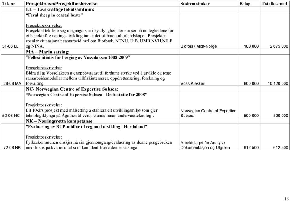 Bioforsk Midt-Norge 100 000 2 675 000 MA Marin satsing: Fellesinitiativ for berging av Vossolaksen 2008-2009 Bidra til at Vossolaksen gjenoppbyggast til fordums styrke ved å utvikle og teste