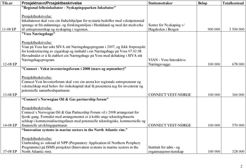 Voss Næringshage Vian på Voss har søkt SIVA sitt Næringshageprogram i 2007, og fekk forprosjekt for konkretisering av eigarskap og innhald i ein Næringshage på Voss 07.02.08.