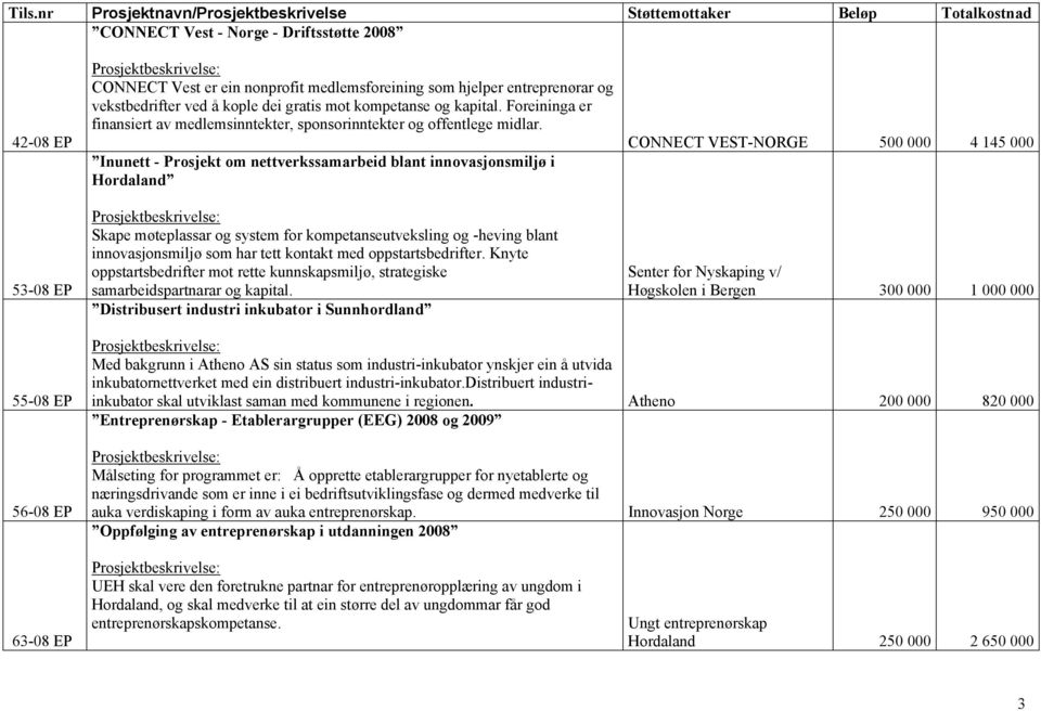 Inunett - Prosjekt om nettverkssamarbeid blant innovasjonsmiljø i Hordaland Skape møteplassar og system for kompetanseutveksling og -heving blant innovasjonsmiljø som har tett kontakt med