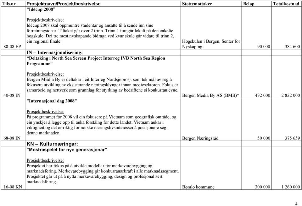 IN Internasjonalisering: Deltaking i North Sea Screen Project Interreg IVB North Sea Region Programme Bergen MEdia By er deltakar i eit Interreg Nordsjøprosj.