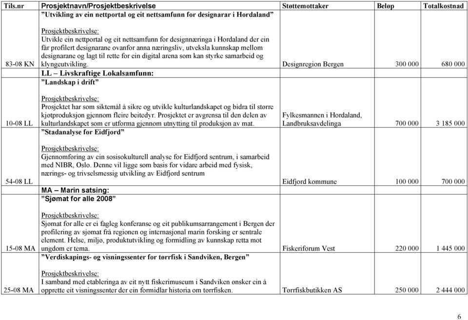 Designregion Bergen 300 000 680 000 LL Livskraftige Lokalsamfunn: Landskap i drift 10-08 LL 54-08 LL Prosjektet har som siktemål å sikre og utvikle kulturlandskapet og bidra til større kjøtproduksjon