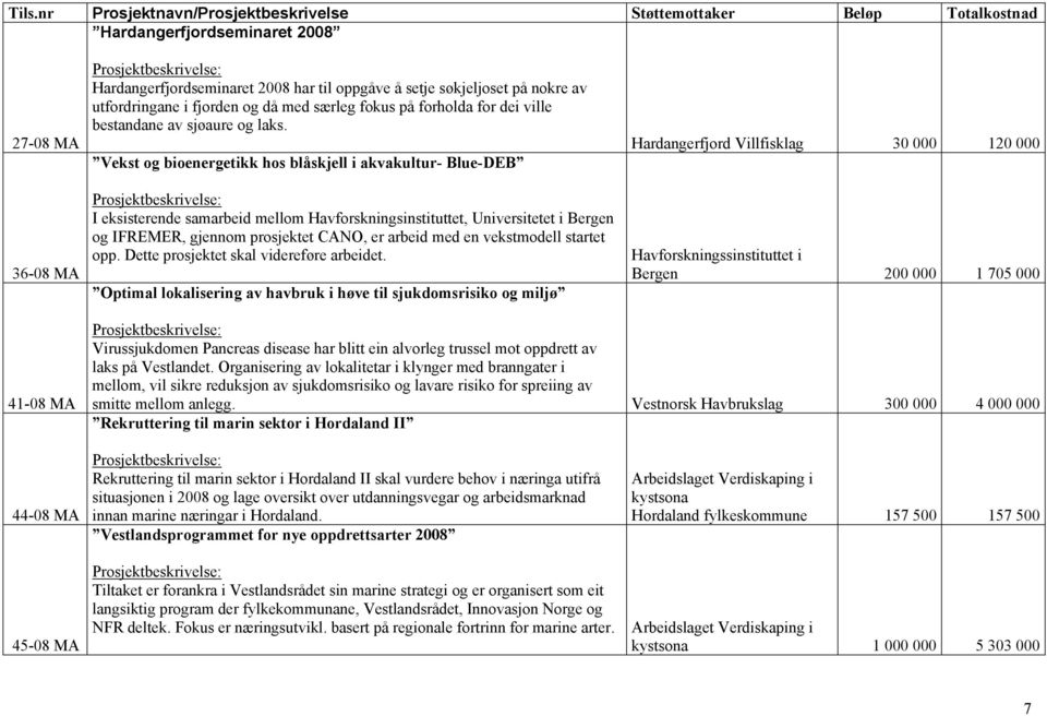 Vekst og bioenergetikk hos blåskjell i akvakultur- Blue-DEB I eksisterende samarbeid mellom Havforskningsinstituttet, Universitetet i Bergen og IFREMER, gjennom prosjektet CANO, er arbeid med en