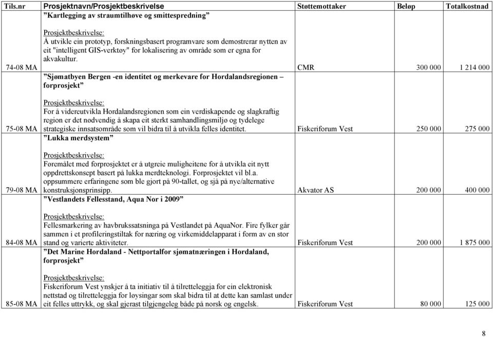 Sjømatbyen Bergen -en identitet og merkevare for Hordalandsregionen forprosjekt CMR 300 000 1 214 000 75-08 MA 79-08 MA 84-08 MA 85-08 MA For å videreutvikla Hordalandsregionen som ein verdiskapende