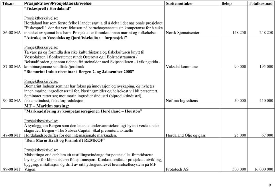 Norsk Sjømatsenter 148 250 248 250 Attraksjon Vossolaks og fjordfiskekultur forprosjekt Ta vare på og formidla den rike kulturhistoria og fiskekulturen knytt til Vossolaksen i fjordsystemet rundt