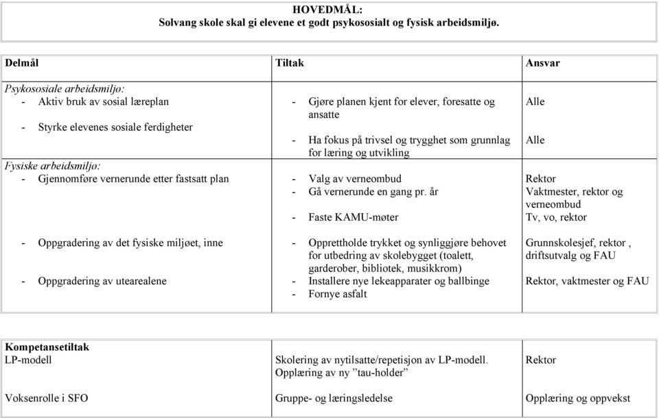 av det fysiske miljøet, inne - Oppgradering av utearealene - Gjøre planen kjent for elever, foresatte og ansatte - Ha fokus på trivsel og trygghet som grunnlag for læring og utvikling - Valg av