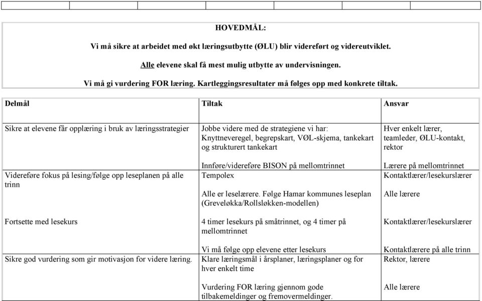 Delmål Tiltak Ansvar Sikre at elevene får opplæring i bruk av læringsstrategier Videreføre fokus på lesing/følge opp leseplanen på alle trinn Fortsette med lesekurs Sikre god vurdering som gir