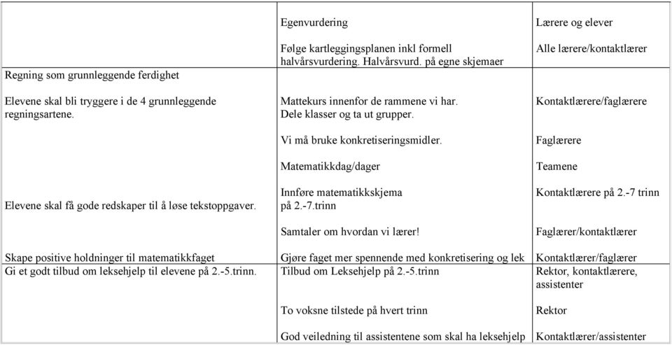 på egne skjemaer Mattekurs innenfor de rammene vi har. Dele klasser og ta ut grupper. Vi må bruke konkretiseringsmidler. Matematikkdag/dager Innføre matematikkskjema på 2.-7.