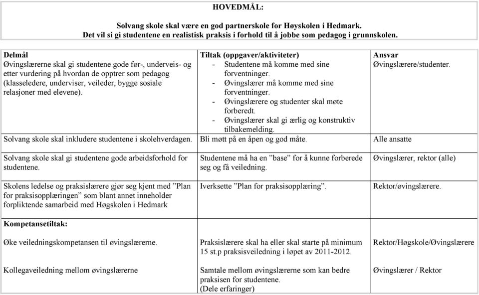 Tiltak (oppgaver/aktiviteter) - Studentene må komme med sine forventninger. - Øvingslærer må komme med sine forventninger. - Øvingslærere og studenter skal møte forberedt.