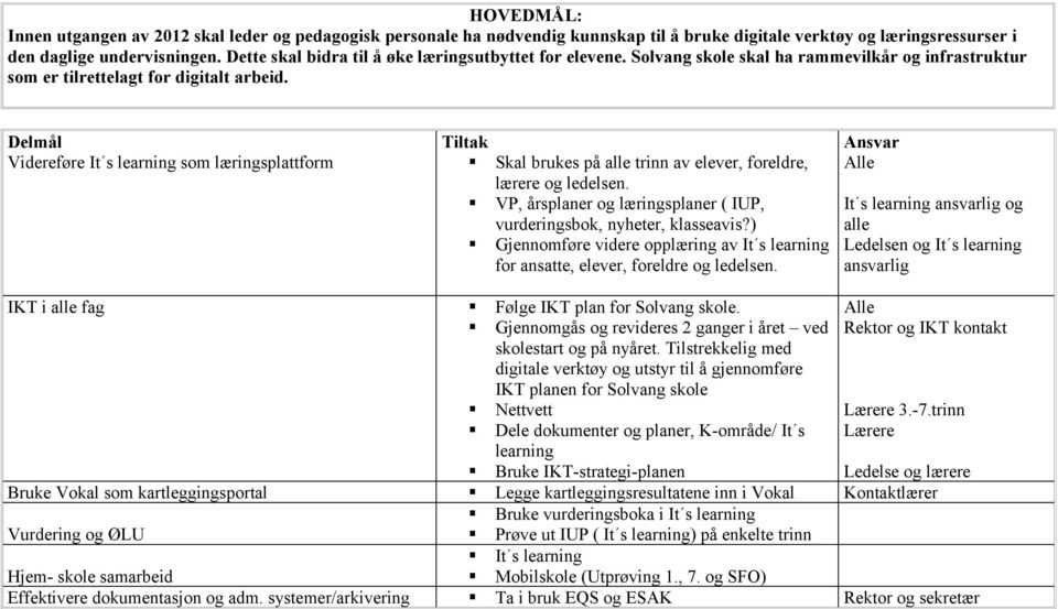 Delmål Videreføre It s learning som læringsplattform Tiltak Skal brukes på alle trinn av elever, foreldre, lærere og ledelsen. VP, årsplaner og læringsplaner ( IUP, vurderingsbok, nyheter, klasseavis?