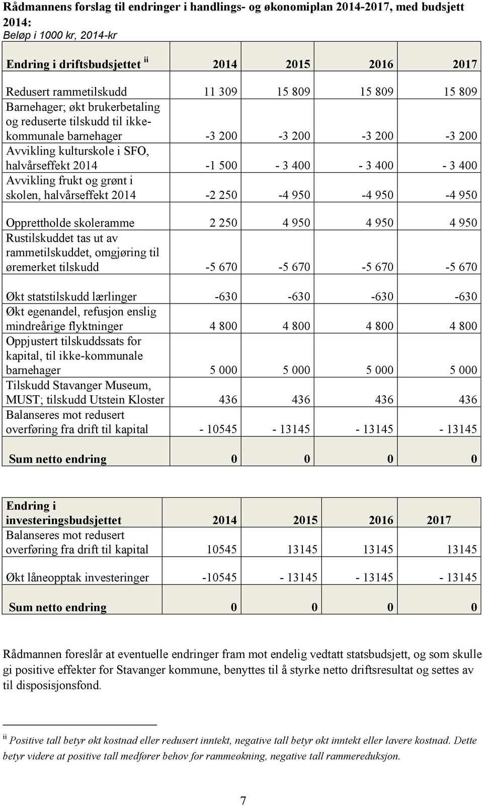 Avvikling frukt og grønt i skolen, halvårseffekt 2014-2 250-4 950-4 950-4 950 Opprettholde skoleramme 2 250 4 950 4 950 4 950 Rustilskuddet tas ut av rammetilskuddet, omgjøring til øremerket tilskudd