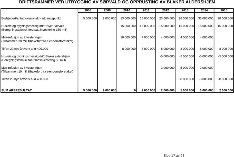 150 mill) Mva-refusjon av investeringen 10 000 000 7 000 000 4 000 000 4 000 000 4 000 000 (Tilsammen 30 mill tilbakeført fra eiendomsforetaket) Tilført 20 nye årsverk a kr 400.