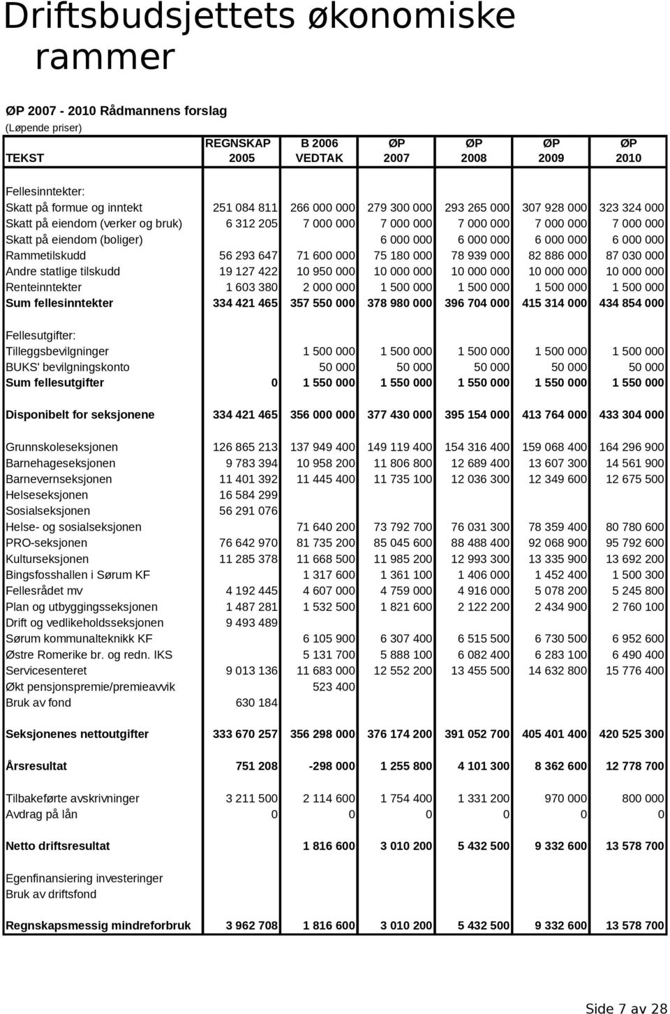 6 000 000 6 000 000 6 000 000 Rammetilskudd 56 293 647 71 600 000 75 180 000 78 939 000 82 886 000 87 030 000 Andre statlige tilskudd 19 127 422 10 950 000 10 000 000 10 000 000 10 000 000 10 000 000