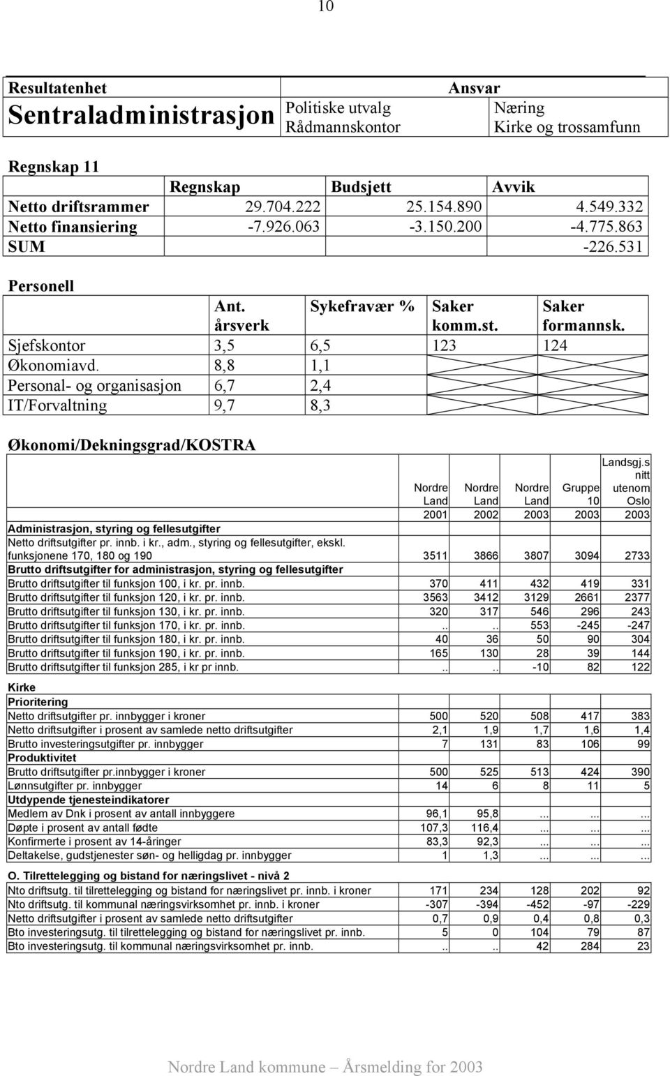 8,8 1,1 Personal- og organisasjon 6,7 2,4 IT/Forvaltning 9,7 8,3 Økonomi/Dekningsgrad/KOSTRA sgj.