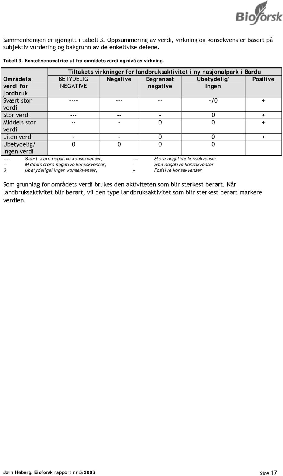 Områdets verdi for jordbruk Svært stor verdi Tiltakets virkninger for landbruksaktivitet i ny nasjonalpark i Bardu BETYDELIG Negative Begrenset Ubetydelig/ Positive NEGATIVE negative ingen ---- ---