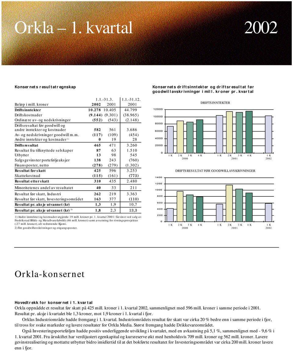 m. (117) (109) (454) Andre inntekter og kostnader 1) 0 19 28 Driftsresultat 465 471 3.260 Resultat fra tilknyttede selskaper 87 63 1.