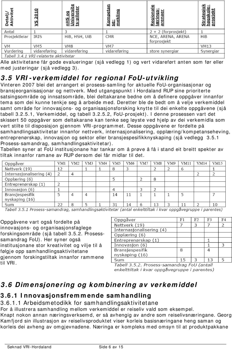 Med utgangspunkt i Hordaland RUP sine prioriterte satsingsområde og innsatsområde, blei deltakarane bedne om å definere oppgåver innanfor tema som dei kunne tenkje seg å arbeide med.