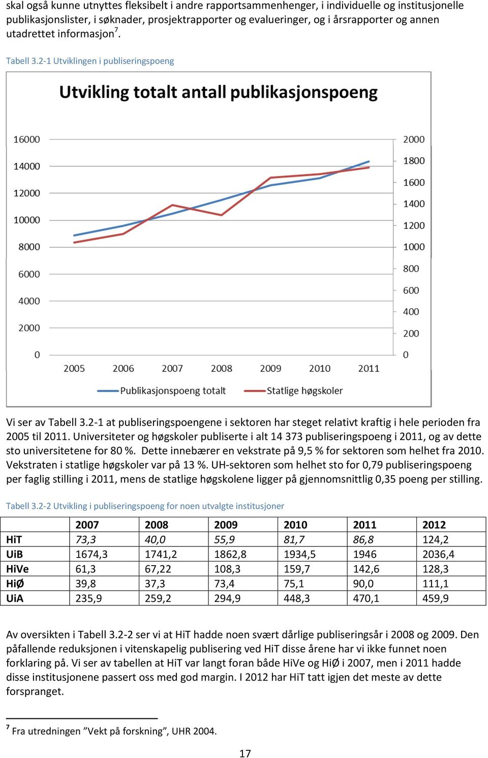 Universiteter og høgskoler publiserte i alt 14 373 publiseringspoeng i 2011, og av dette sto universitetene for 80 %. Dette innebærer en vekstrate på 9,5 % for sektoren som helhet fra 2010.