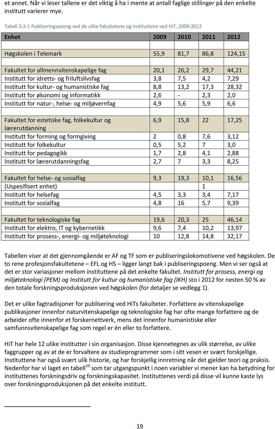 29,7 44,21 Institutt for idretts- og friluftslivsfag 3,8 7,5 4,2 7,29 Institutt for kultur- og humanistiske fag 8,8 13,2 17,3 28,32 Institutt for økonomi og informatikk 2,6-2,3 2,0 Institutt for