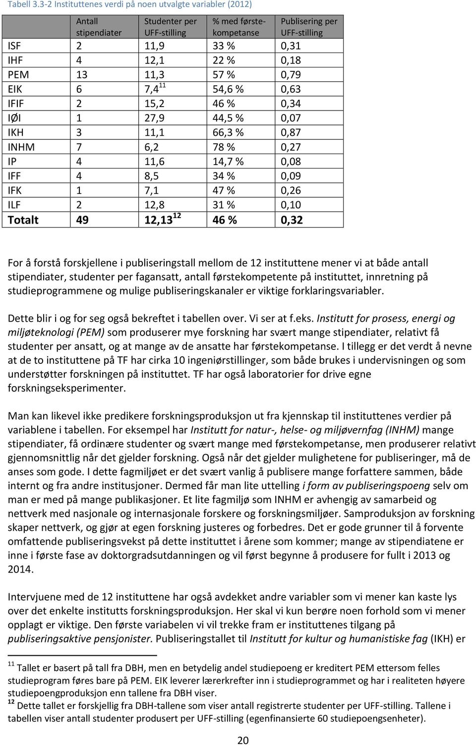 7,4 11 54,6 % 0,63 IFIF 2 15,2 46 % 0,34 IØI 1 27,9 44,5 % 0,07 IKH 3 11,1 66,3 % 0,87 INHM 7 6,2 78 % 0,27 IP 4 11,6 14,7 % 0,08 IFF 4 8,5 34 % 0,09 IFK 1 7,1 47 % 0,26 ILF 2 12,8 31 % 0,10 Totalt