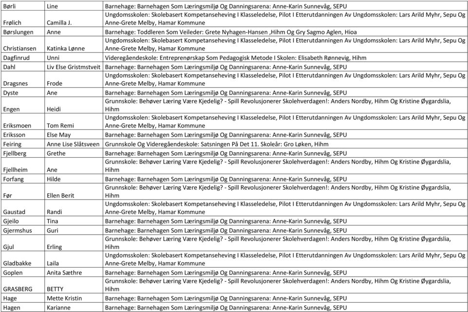 Skolen: Elisabeth Rønnevig, Dahl Liv Else Gristmstveit Barnehage: Barnehagen Som Læringsmiljø Og Danningsarena: Anne-Karin Sunnevåg, SEPU Dragsnes Frode Dyste Ane Barnehage: Barnehagen Som