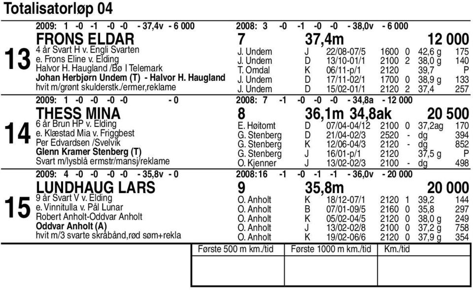 Undem D /-0/ 00 0, g J. Undem D /0-0/, 00: -0-0 -0-0 - 0 00: - -0-0 -0 -,a - 000 Thess Mina,m,ak 0 00 år Brun HP v. Elding e. Klæstad Mia v.