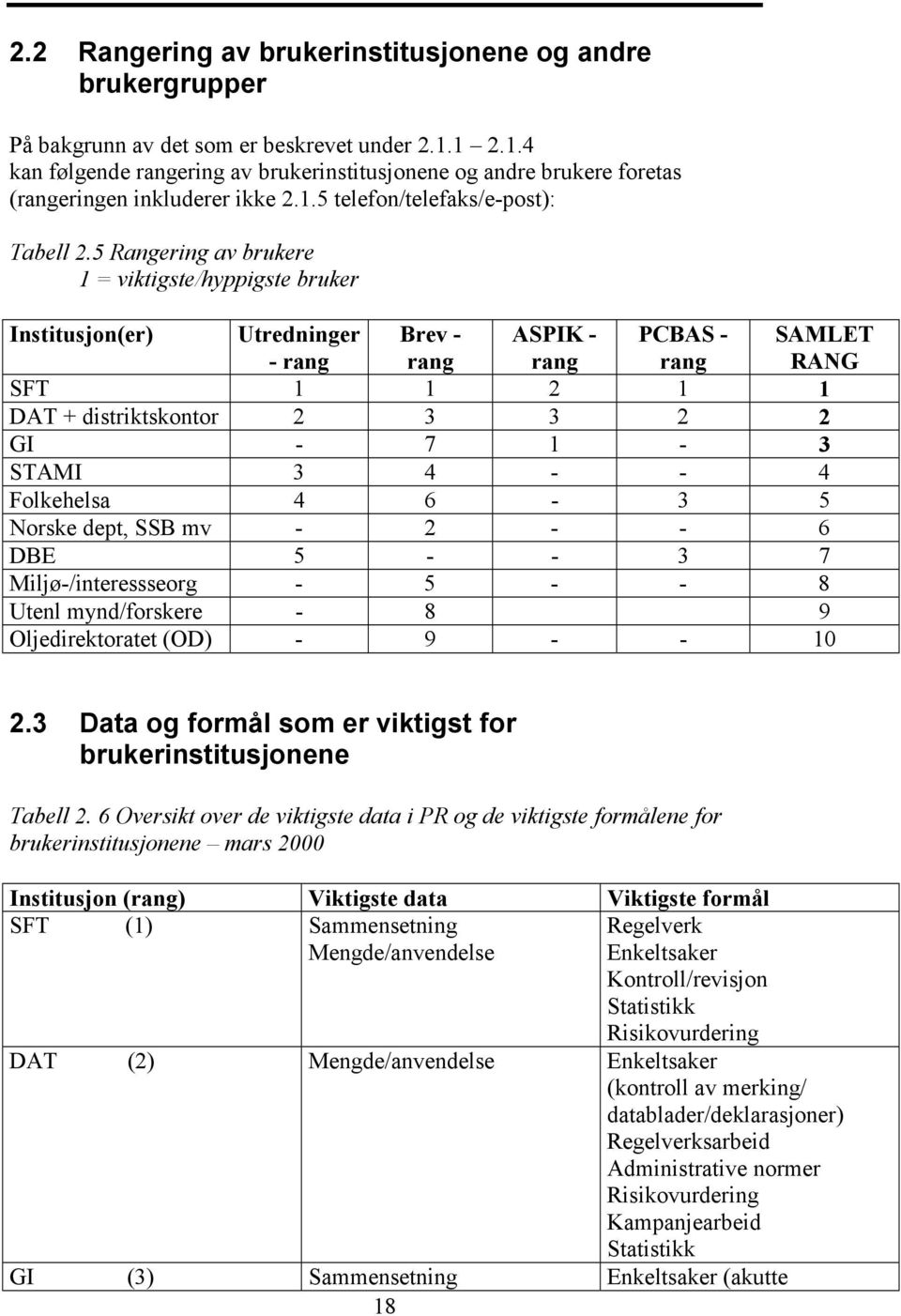 5 Rangering av brukere 1 = viktigste/hyppigste bruker Institusjon(er) Utredninger - rang Brev - rang ASPIK - rang PCBAS - rang SAMLET RANG SFT 1 1 2 1 1 DAT + distriktskontor 2 3 3 2 2 GI - 7 1-3