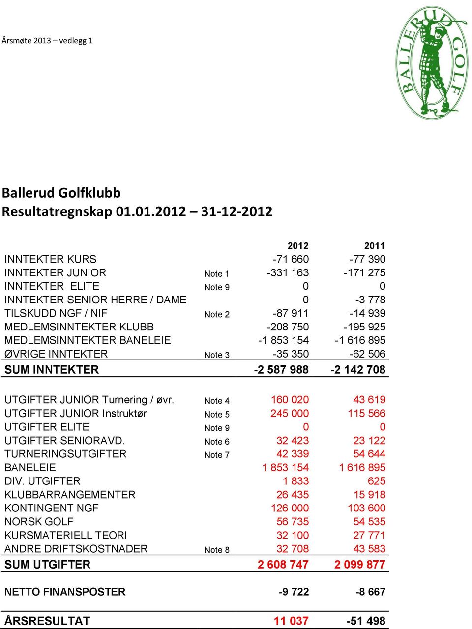 01.2012 31-12-2012 2012 2011 INNTEKTER KURS -71 660-77 390 INNTEKTER JUNIOR Note 1-331 163-171 275 INNTEKTER ELITE Note 9 0 0 INNTEKTER SENIOR HERRE / DAME 0-3 778 TILSKUDD NGF / NIF Note 2-87 911-14