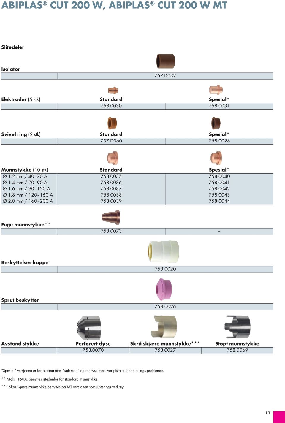 0 mm / 160 200 A 758.0039 758.0044 Fuge munnstykke** 758.0073 Beskyttelses kappe 758.0020 Sprut beskytter 758.0026 Avstand stykke Perforert dyse Skrå skjære munnstykke*** Støpt munnstykke 758.