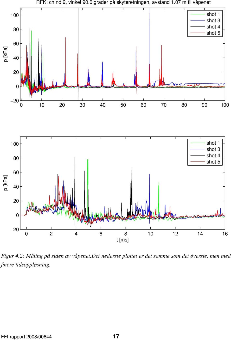 90 100 100 80 shot 1 shot 3 shot 4 shot 5 p [kpa] 60 40 20 0 20 0 2 4 6 8 10 12 14 16 t [ms] Figur