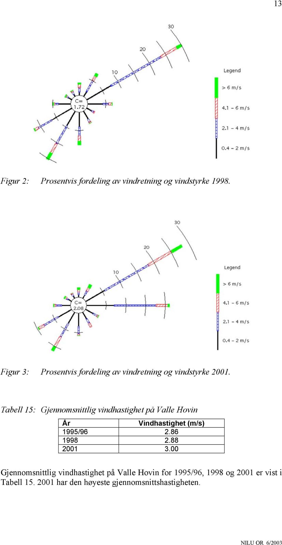 Tabell 15: Gjennomsnittlig vindhastighet på Valle Hovin År Vindhastighet (m/s) 1995/96 2.