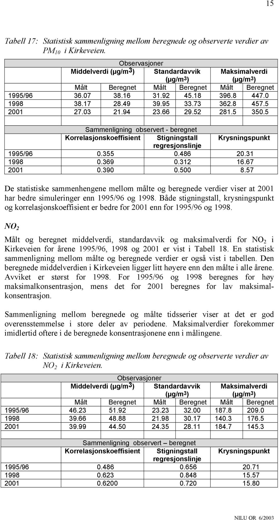 8 457.5 2001 27.03 21.94 23.66 29.52 281.5 350.5 Sammenligning observert - beregnet Korrelasjonskoeffisient Stigningstall Krysningspunkt regresjonslinje 1995/96 0.355 0.486 20.31 1998 0.369 0.312 16.