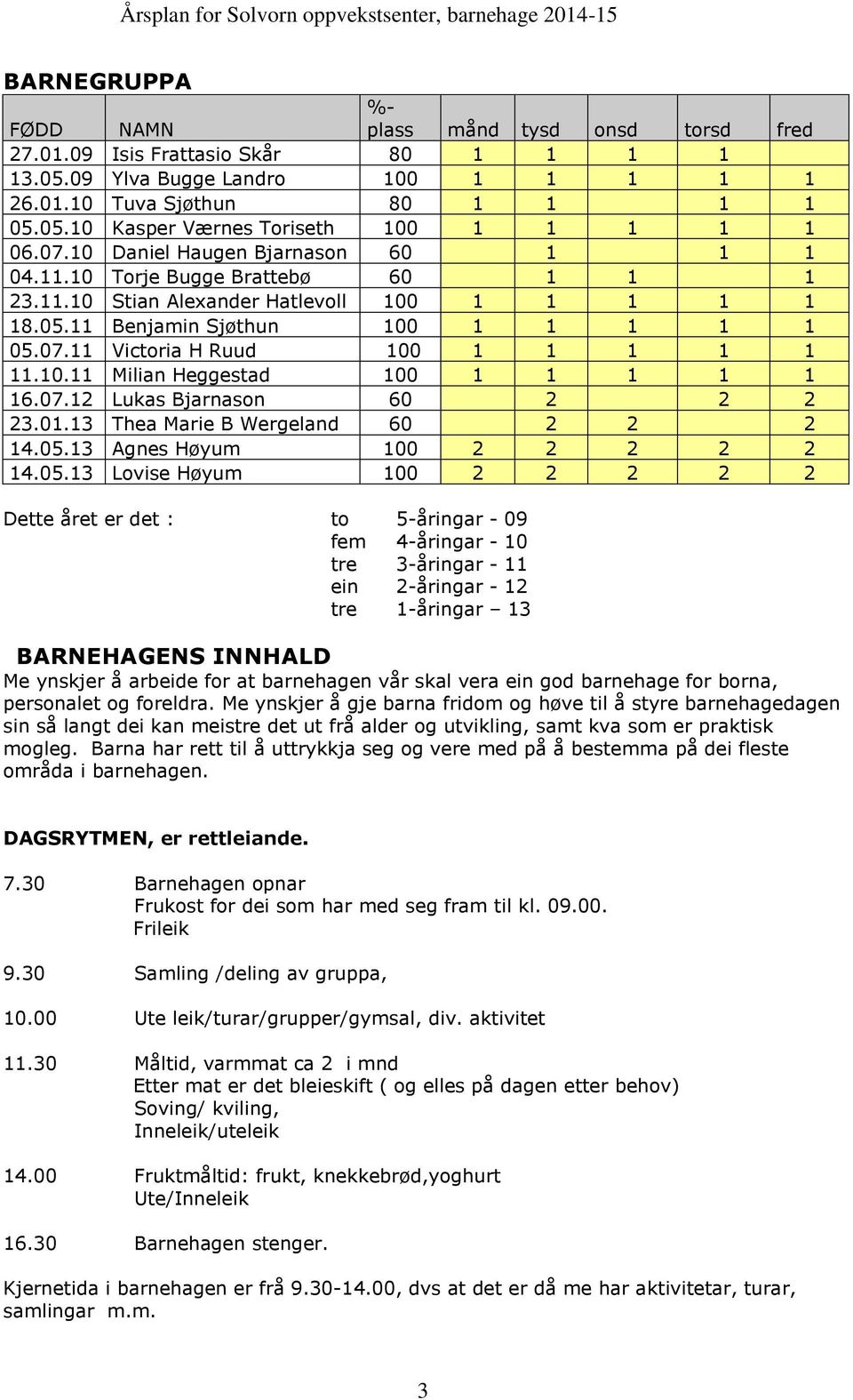 10.11 Milian Heggestad 100 1 1 1 1 1 16.07.12 Lukas Bjarnason 60 2 2 2 23.01.13 Thea Marie B Wergeland 60 2 2 2 14.05.