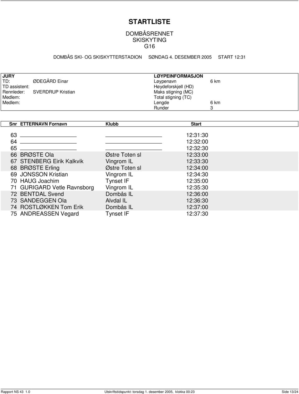 68 BRØSTE Erling Østre Toten sl 12:4:00 69 JONSSON Kristian Vingrom IL 12:4:0 70 HAUG Joachim Tynset IF 12:5:00 71 GURIGARD Vetle Ravnsborg