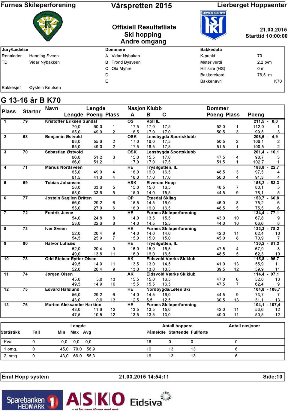 17,0 50,5 3 99,5 3 2 68 Benjamin Østvold OSK Lensbygda Sportsklubb 206,6-4,9 68,0 55,6 2 17,0 16,0 17,5 50,5 2 106,1 2 65,0 49,0 2 17,5 16,5 17,5 51,5 1 100,5 2 3 70 Sebastian Østvold OSK Lensbygda