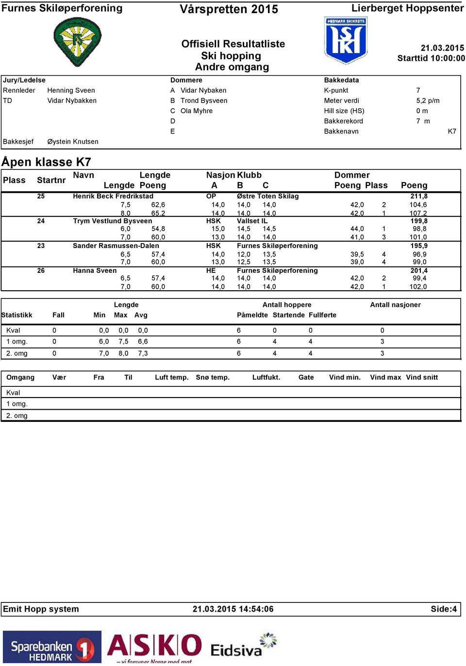 24 Trym Vestlund Bysveen HSK Vallset IL 199,8 6,0 54,8 15,0 14,5 14,5 44,0 1 98,8 7,0 60,0 13,0 14,0 14,0 41,0 3 101,0 23 Sander Rasmussen-Dalen HSK Furnes Skiløperforening 195,9 6,5 57,4 14,0 12,0