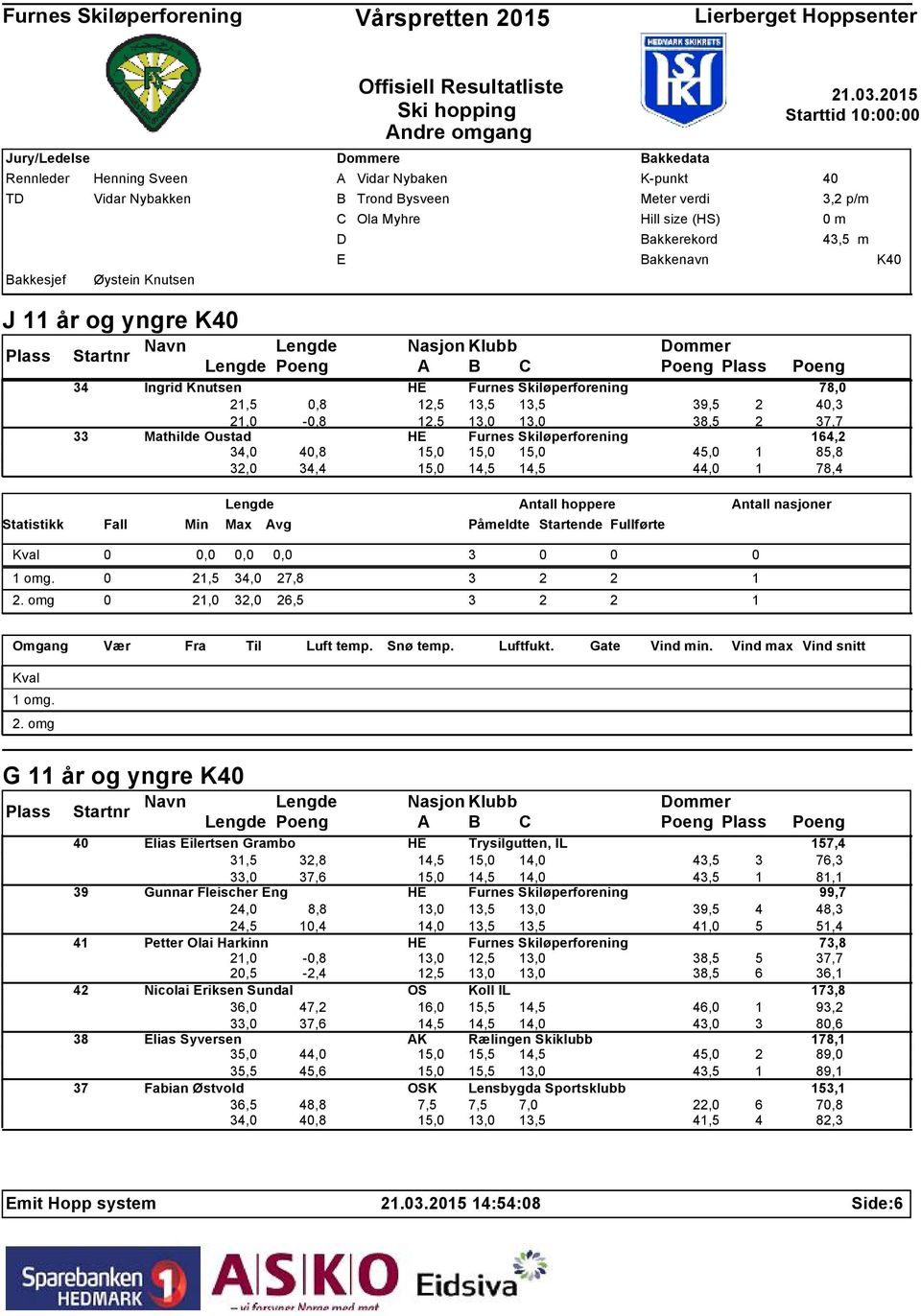 2 37,7 33 Mathilde Oustad HE Furnes Skiløperforening 164,2 34,0 40,8 15,0 15,0 15,0 45,0 1 85,8 32,0 34,4 15,0 14,5 14,5 44,0 1 78,4 0 0,0 0,0 0,0 3 0 0 0 0 21,5 34,0 27,8 3 2 2 1 0 21,0 32,0 26,5 3