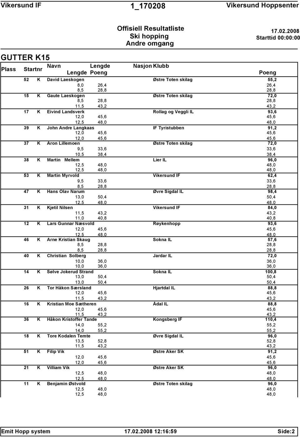 Nilsen Vikersund IF 84,0 12 K Lars Gunnar Næsvold Røykenhopp 93,6 12,0 12,5 46 K Arne Kristian Skaug Sokna IL 57,6 40 K Christian Solberg Jardar IL 72,0 10,0 36,0 36,0 10,0 36,0 36,0 14 K Sølve