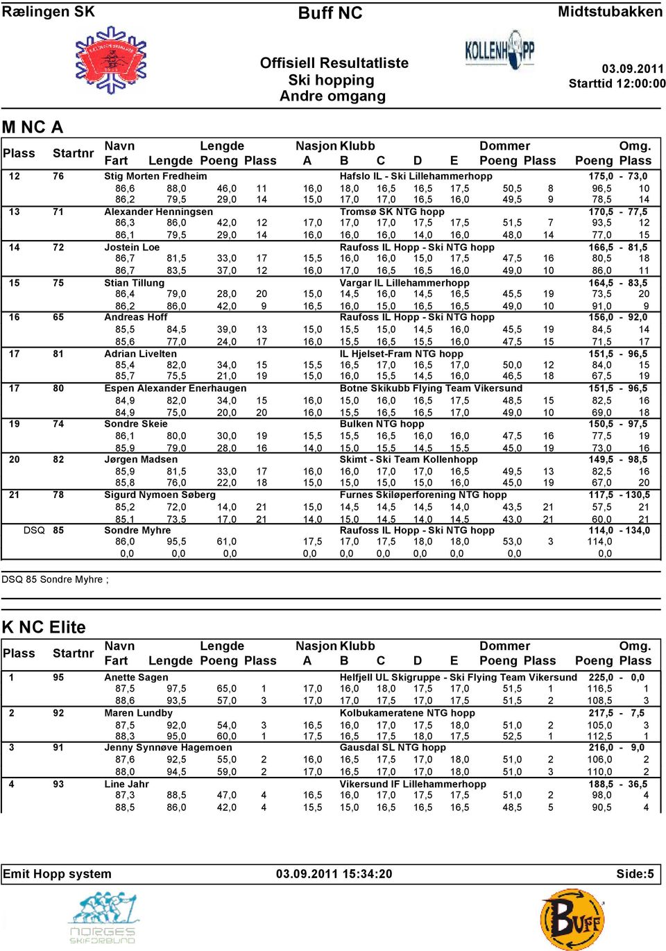 77,0 15 14 72 Jostein Loe Raufoss IL Hopp - Ski NTG hopp 166,5-81,5 86,7 81,5 33,0 17 15,5 16,0 16,0 15,0 17,5 47,5 16 80,5 18 86,7 83,5 37,0 12 16,0 17,0 16,5 16,5 16,0 49,0 10 86,0 11 15 75 Stian