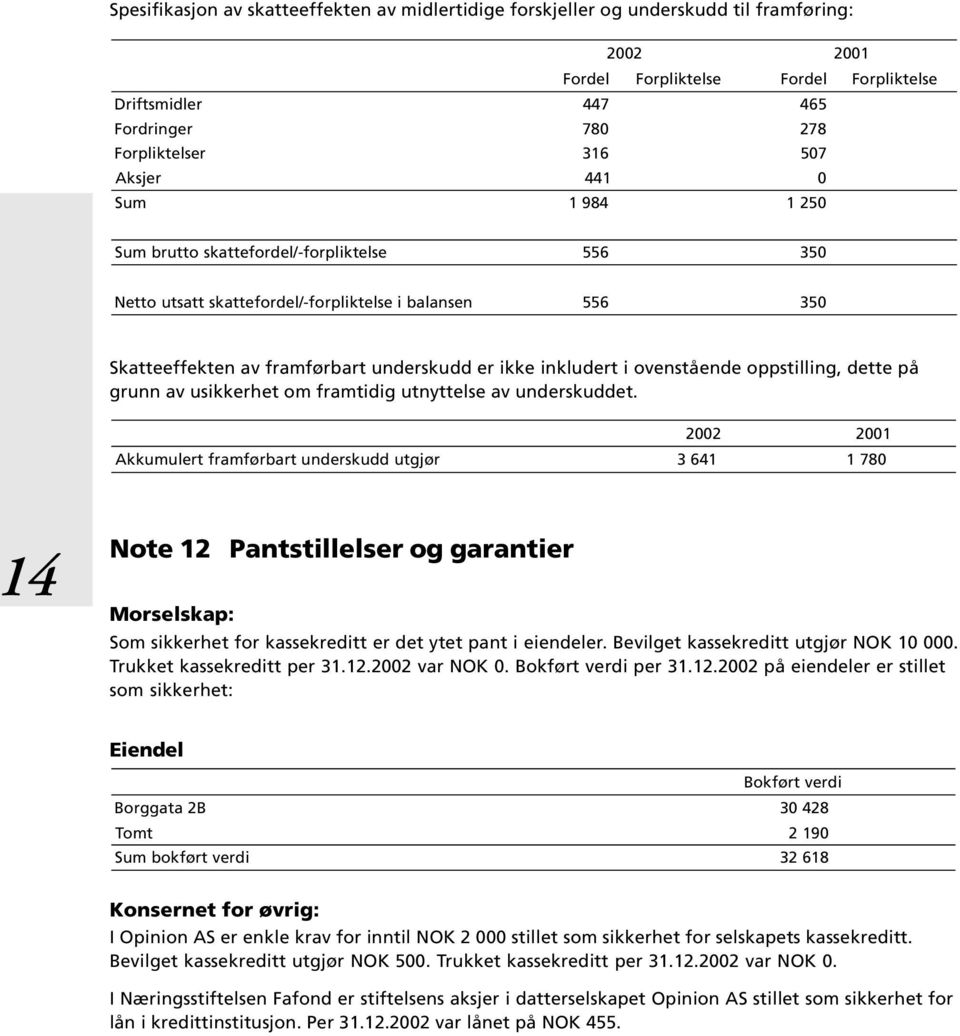 ovenstående oppstilling, dette på grunn av usikkerhet om framtidig utnyttelse av underskuddet.