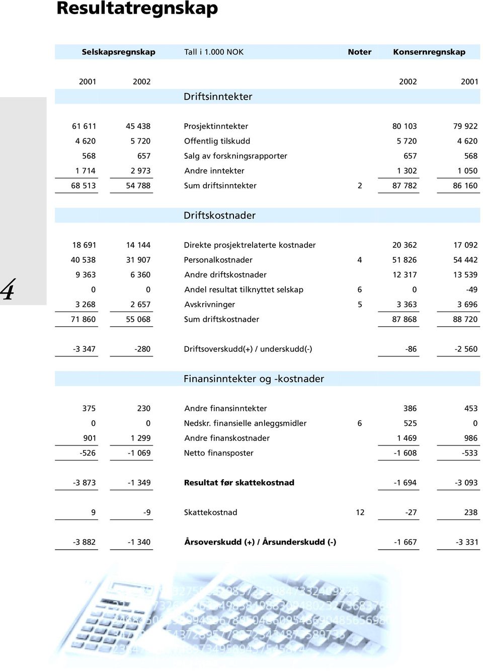 1 302 1 050 68 513 54 788 Sum driftsinntekter 2 87 782 86 160 Driftskostnader 18 691 14 144 Direkte prosjektrelaterte kostnader 20 362 17 092 40 538 31 907 Personalkostnader 4 51 826 54 442 9 363 6