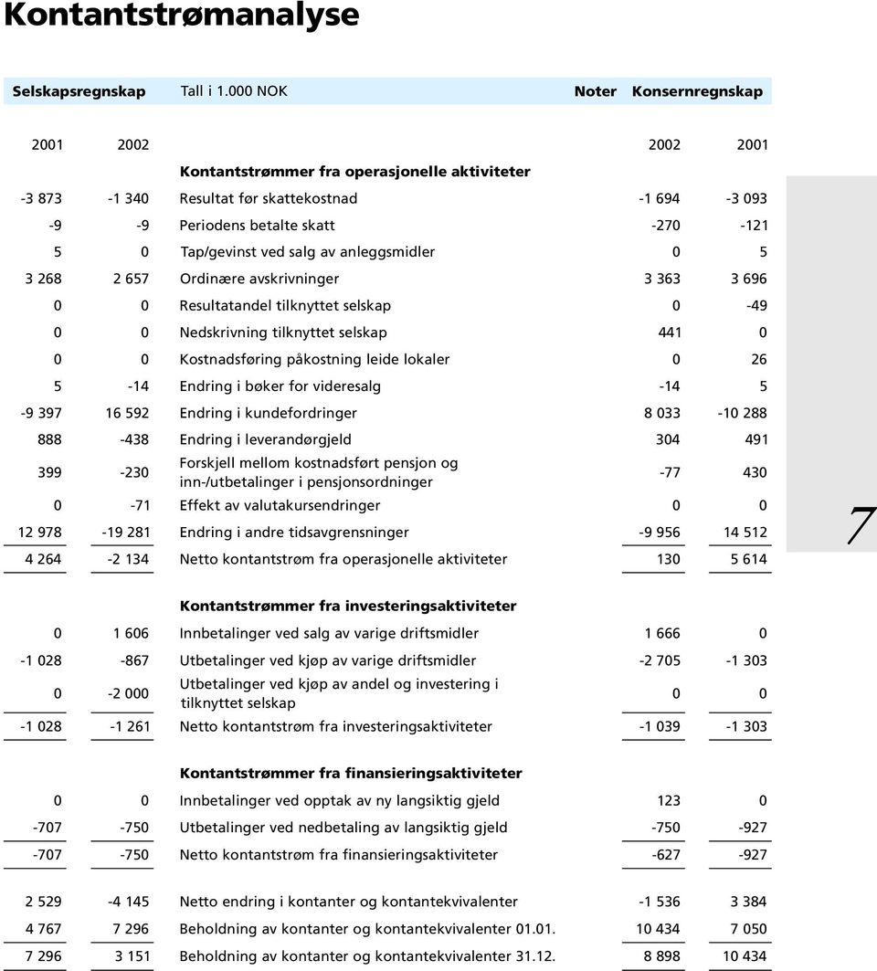 3 268 2 657 Ordinære avskrivninger 3 363 3 696 0 0 Resultatandel tilknyttet selskap 0-49 0 0 Nedskrivning tilknyttet selskap 441 0 0 0 Kostnadsføring påkostning leide lokaler 0 26 5 4 Endring i bøker