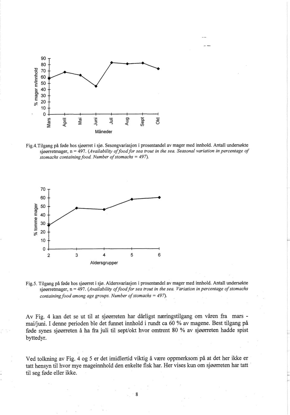 Aldersvariasjon i prosentandel av mager med innhold. Antall undersøkte sjøørretmager, n = 497. (Availability of food for sea trout in the sea.