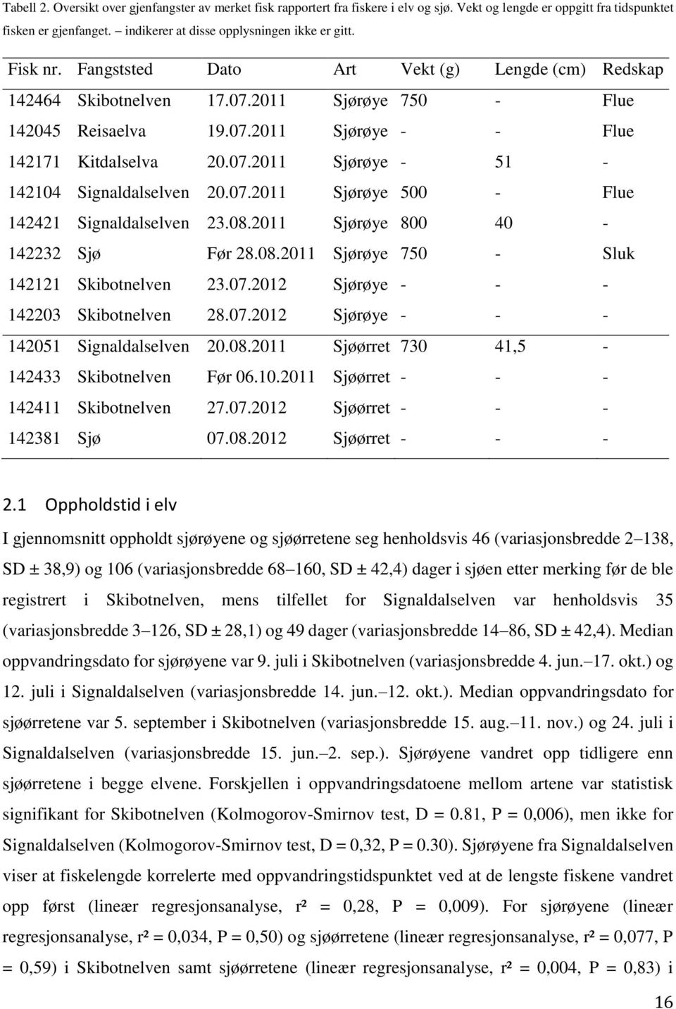 07.2011 Sjørøye 500 - Flue 142421 Signaldalselven 23.08.2011 Sjørøye 800 40-142232 Sjø Før 28.08.2011 Sjørøye 750 - Sluk 142121 Skibotnelven 23.07.2012 Sjørøye - - - 142203 Skibotnelven 28.07.2012 Sjørøye - - - 142051 Signaldalselven 20.