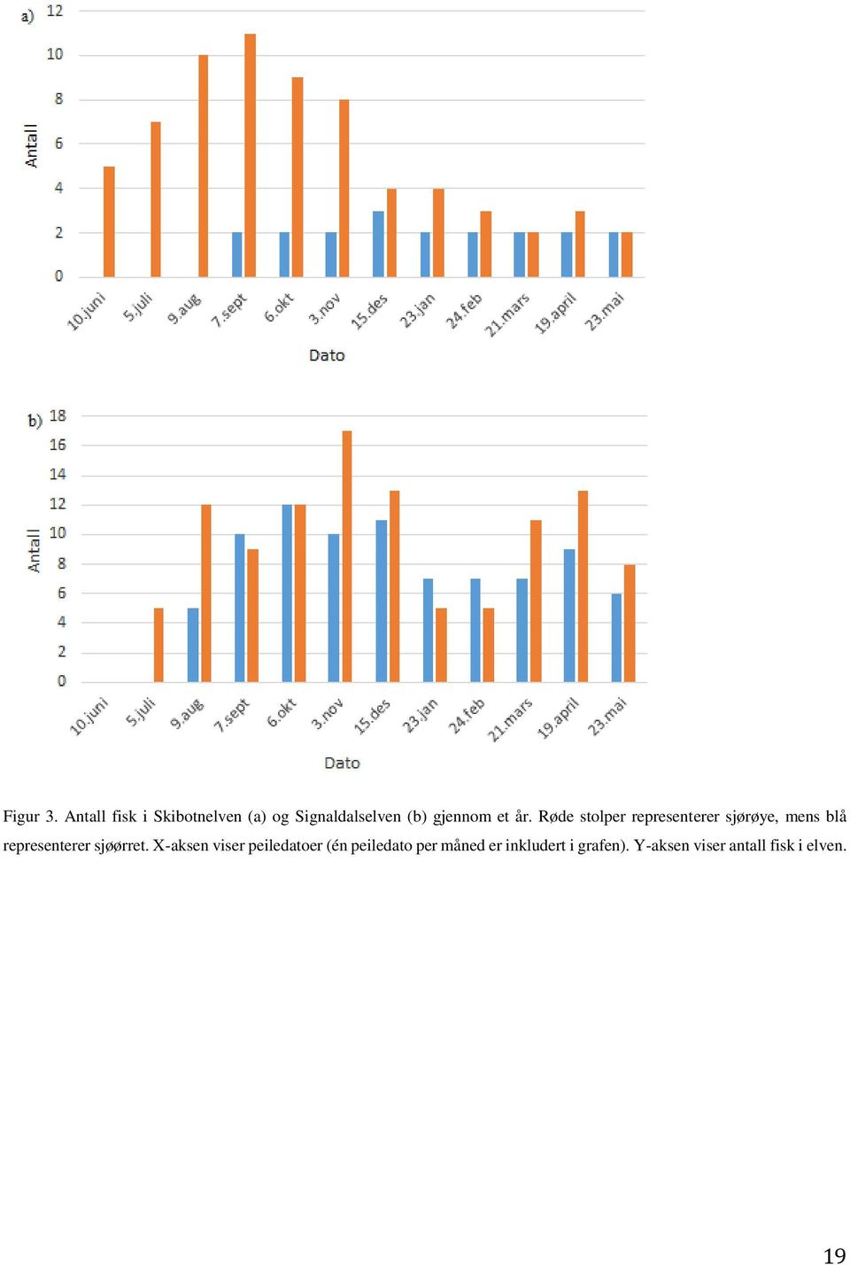 år. Røde stolper representerer sjørøye, mens blå representerer