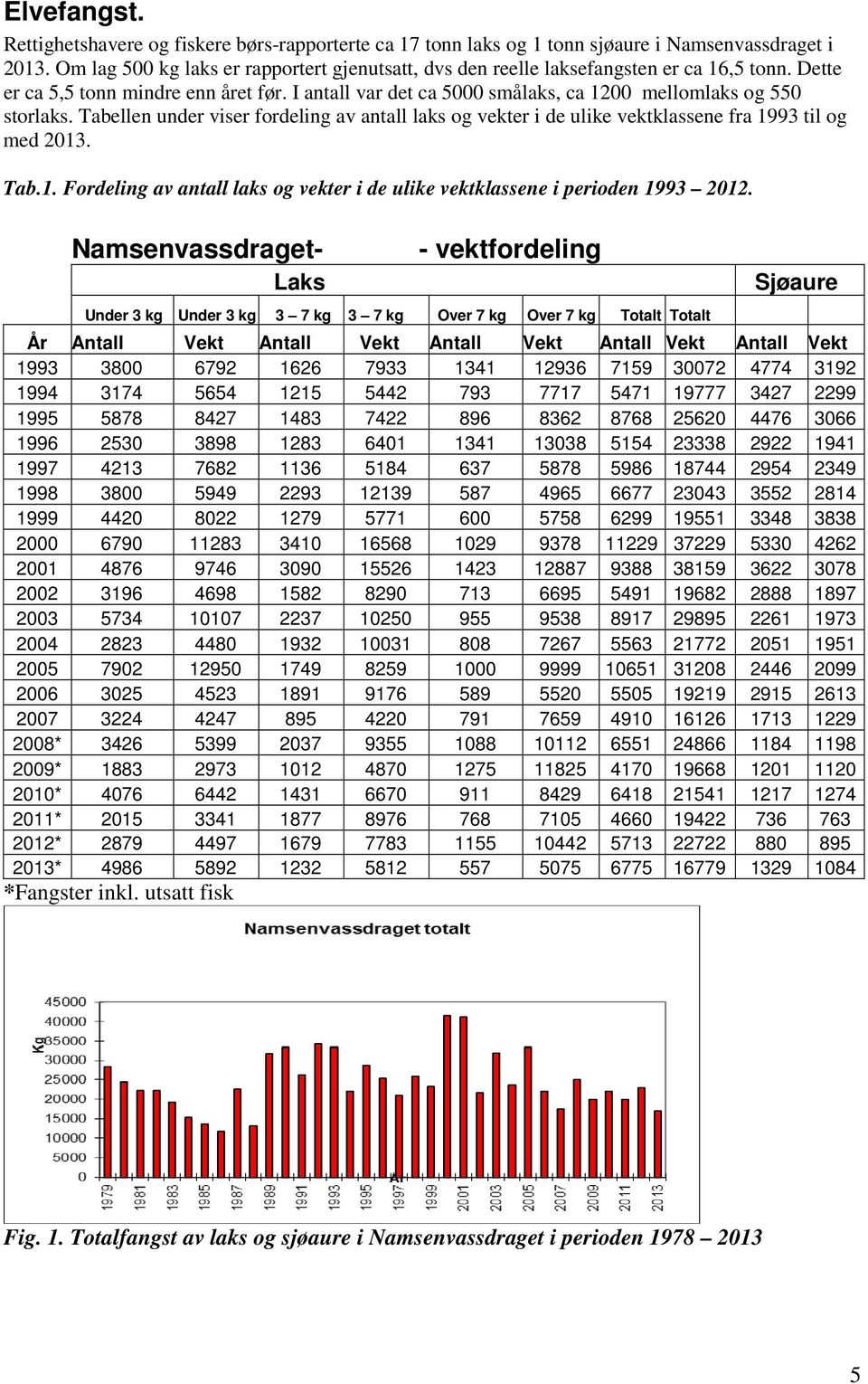 I antall var det ca 5000 smålaks, ca 1200 mellomlaks og 550 storlaks. Tabellen under viser fordeling av antall laks og vekter i de ulike vektklassene fra 1993 til og med 2013. Tab.1. Fordeling av antall laks og vekter i de ulike vektklassene i perioden 1993 2012.