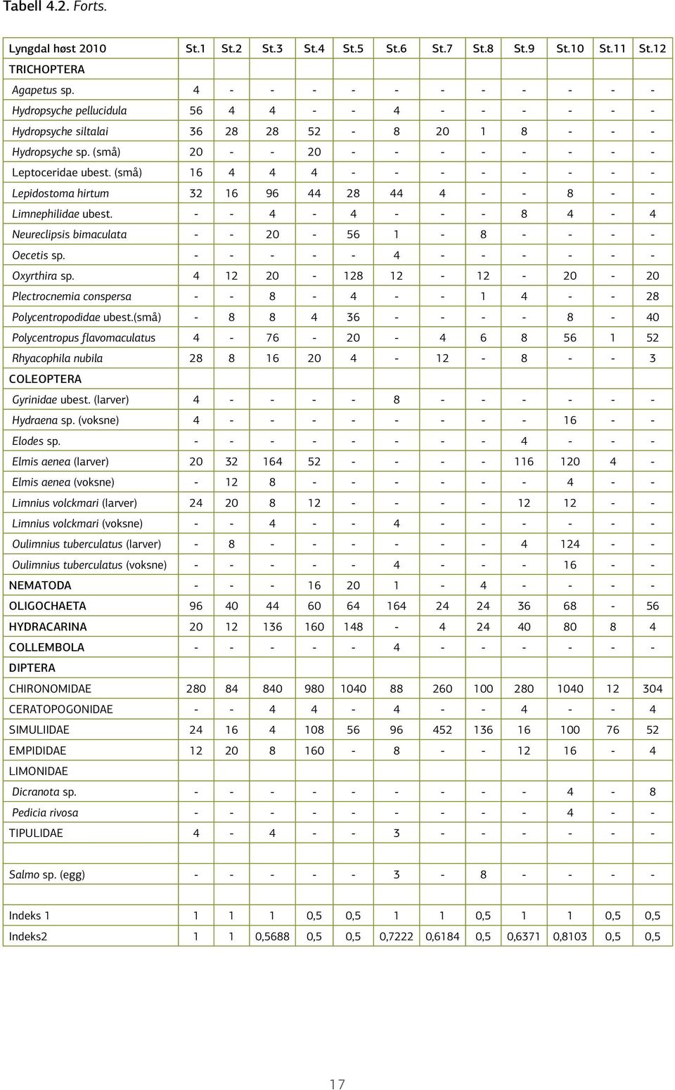 (små) 16 4 4 4 - - - - - - - - Lepidostoma hirtum 32 16 96 44 28 44 4 - - 8 - - Limnephilidae ubest. - - 4-4 - - - 8 4-4 Neureclipsis bimaculata - - 2-56 1-8 - - - - Oecetis sp.