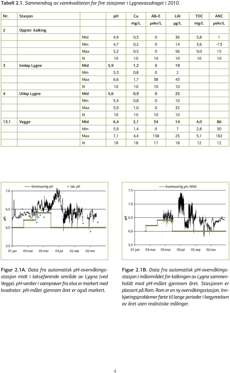 1, 32 N 1 1 1 1 13.1 Vegge Mid 6,4 2,1 34 14 4, 86 Min 5,9 1,4 7 2,8 3 Max 7,1 4,4 158 25 5,1 182 N 18 18 17 18 12 12 7, Kontinuerlig ph lab. ph 7,5 Kontinuerlig ph, NIVA 7, 6,5 ph ph 6,5 6, 6, 5,5 1.